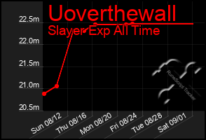 Total Graph of Uoverthewall