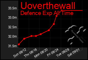 Total Graph of Uoverthewall