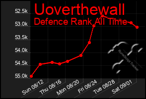 Total Graph of Uoverthewall