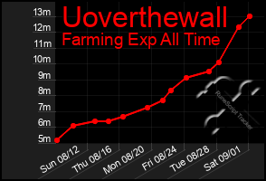 Total Graph of Uoverthewall