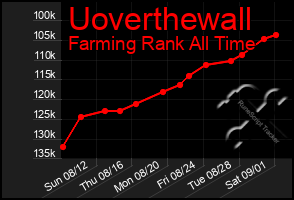 Total Graph of Uoverthewall