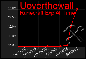 Total Graph of Uoverthewall