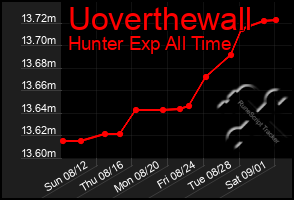 Total Graph of Uoverthewall