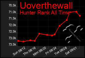 Total Graph of Uoverthewall