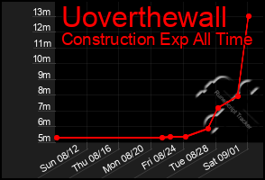 Total Graph of Uoverthewall