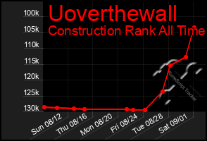 Total Graph of Uoverthewall