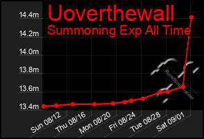 Total Graph of Uoverthewall