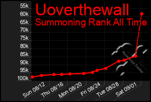 Total Graph of Uoverthewall