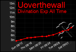 Total Graph of Uoverthewall