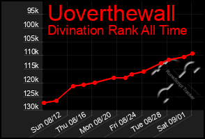 Total Graph of Uoverthewall