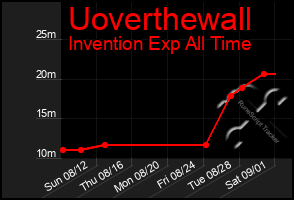 Total Graph of Uoverthewall