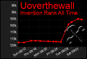 Total Graph of Uoverthewall