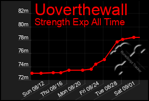 Total Graph of Uoverthewall