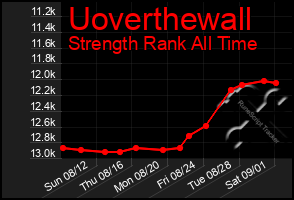 Total Graph of Uoverthewall