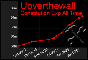 Total Graph of Uoverthewall