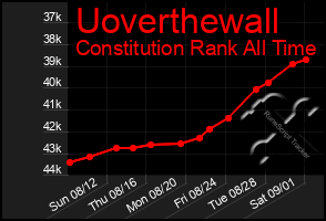 Total Graph of Uoverthewall