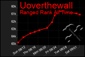 Total Graph of Uoverthewall