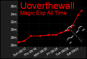 Total Graph of Uoverthewall