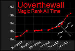 Total Graph of Uoverthewall