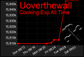 Total Graph of Uoverthewall