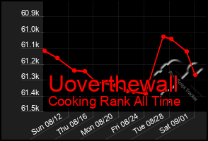 Total Graph of Uoverthewall