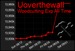 Total Graph of Uoverthewall