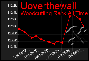 Total Graph of Uoverthewall