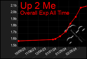 Total Graph of Up 2 Me