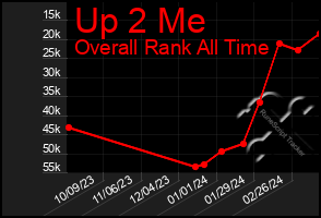 Total Graph of Up 2 Me