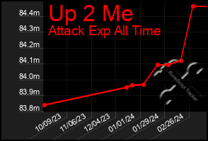 Total Graph of Up 2 Me