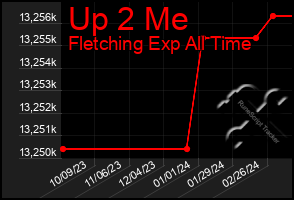 Total Graph of Up 2 Me