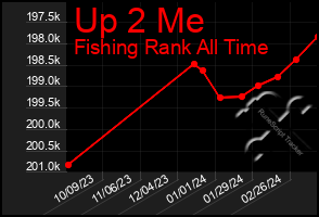 Total Graph of Up 2 Me