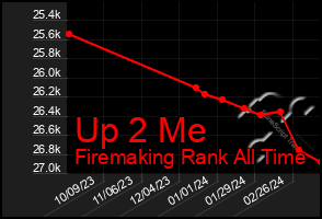 Total Graph of Up 2 Me