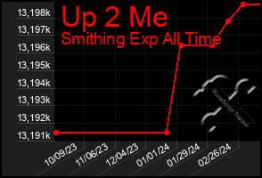 Total Graph of Up 2 Me