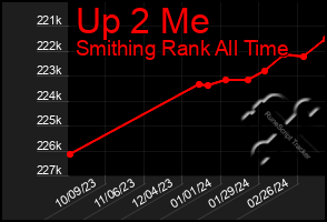 Total Graph of Up 2 Me