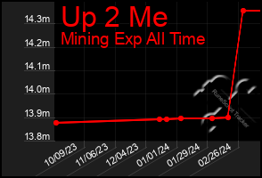 Total Graph of Up 2 Me