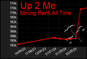 Total Graph of Up 2 Me