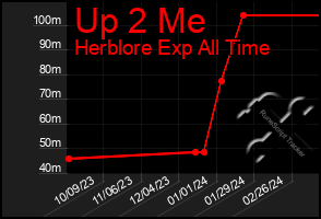 Total Graph of Up 2 Me