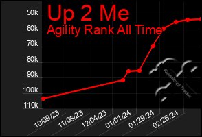 Total Graph of Up 2 Me