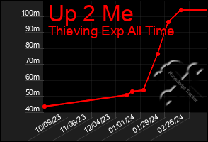 Total Graph of Up 2 Me