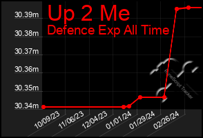 Total Graph of Up 2 Me