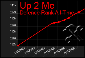 Total Graph of Up 2 Me