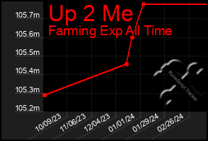 Total Graph of Up 2 Me