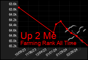 Total Graph of Up 2 Me