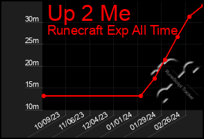 Total Graph of Up 2 Me