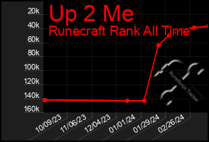 Total Graph of Up 2 Me