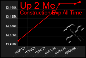 Total Graph of Up 2 Me