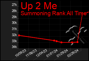 Total Graph of Up 2 Me