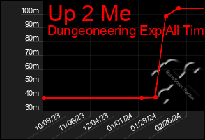 Total Graph of Up 2 Me