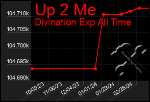 Total Graph of Up 2 Me